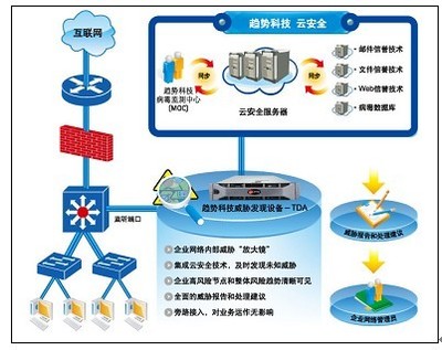 趨勢科技威脅發(fā)現(xiàn)服務TDS產(chǎn)品線全面擴充解決方案