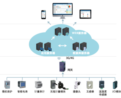 AcrelCloud-1000 高效、可靠的數據處理與存儲解決方案