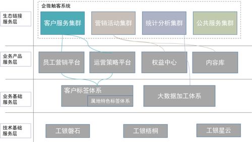 企微客戶運營體系數字化轉型之路——工行軟件開發中心以技術重塑服務新模式